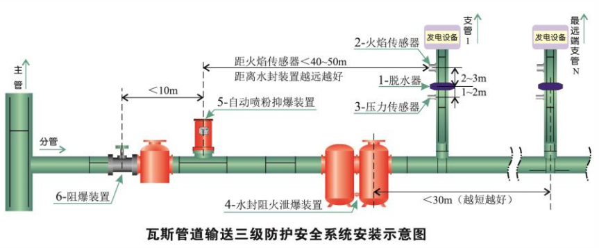 ZZBG500瓦斯管道輸送自動阻爆裝置1.png